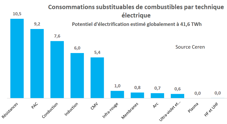 Les pompes à chaleur dans les procédés thermiques de l’industrie, un potentiel d’électrification important