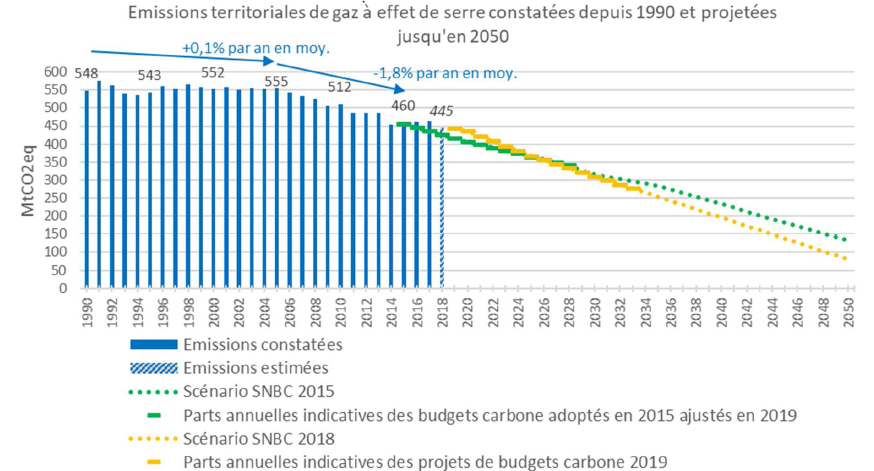 Dernière consultation publique pour la programmation pluriannuelle de l’énergie 2019-2028 et la stratégie nationale bas carbone du Gouvernement français