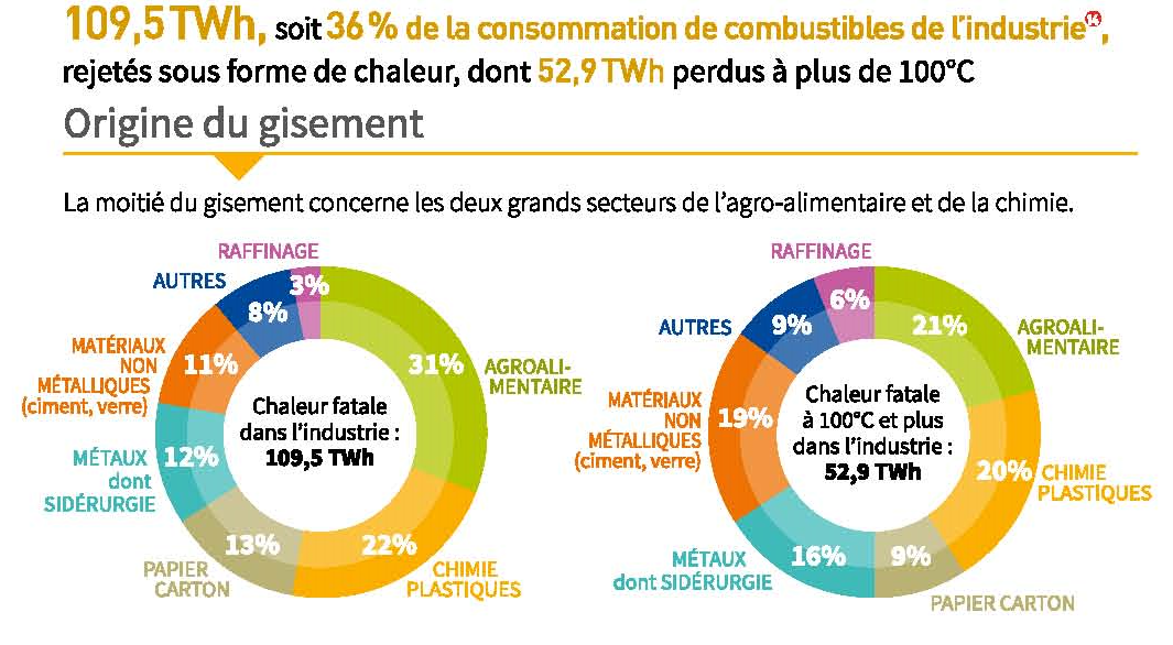 La chaleur fatale constitue un enjeu d’économie d’énergie majeur pour l’industrie