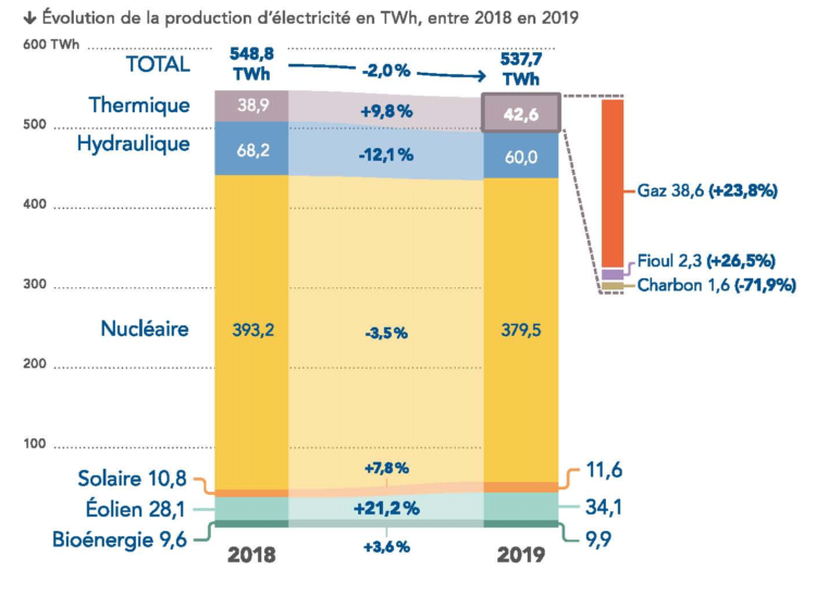 Une consommation électrique 2019 en stagnation depuis 10 ans selon Rte